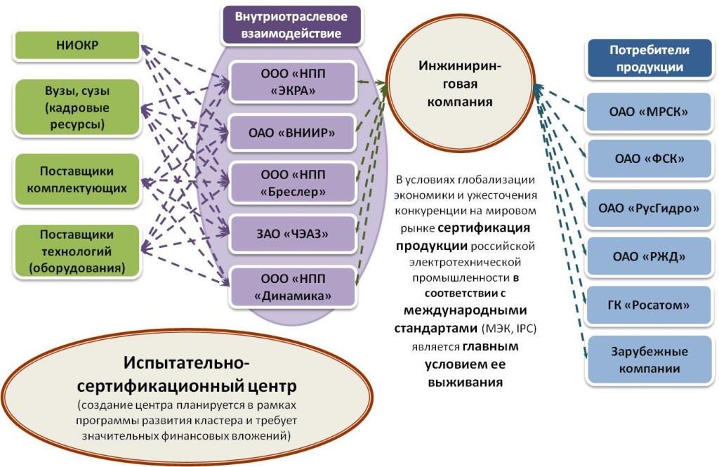 К элементам инфраструктуры инновационного проекта относят